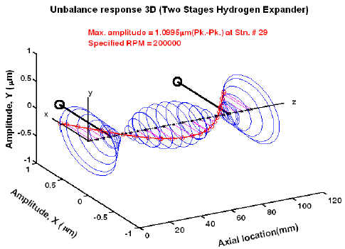 3D unbalance response at rated speed (Test unbalances : in-phase)