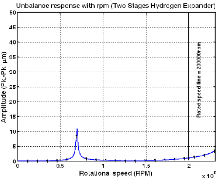 Unbalance response with rpm (Test unbalances : in-phase, left imp. end)