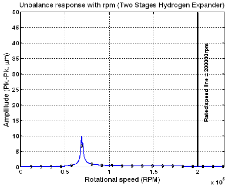 Unbalance response with rpm (Test unbalances : in-phase, Brg. #1)