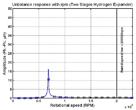 Unbalance response with rpm (Test unbalances : in-phase, Brg. #2)