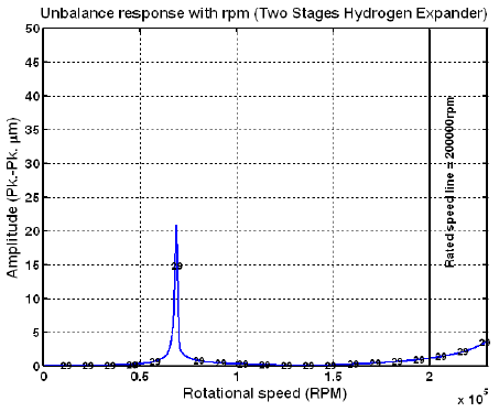 Unbalance response with rpm (Test unbalances : in-phase, right imp. end)