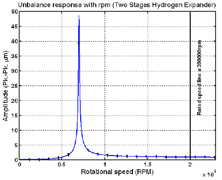 Unbalance response with rpm (Test unbalances : out-of-phase, left imp. end)