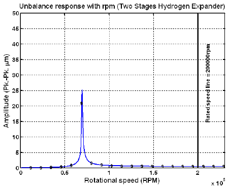 Unbalance response with rpm (Test unbalances : out-of-phase, Brg. #1)