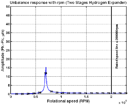 Unbalance response with rpm (Test unbalances : out-of-phase, Brg. #2)