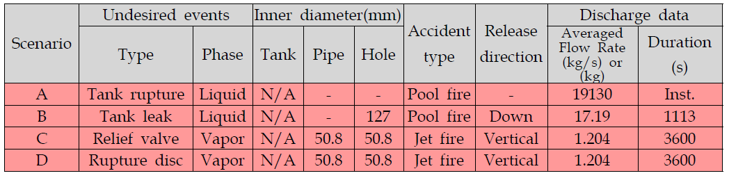 액화 수소 저장소에서 고려된 사고 시나리오 리스트