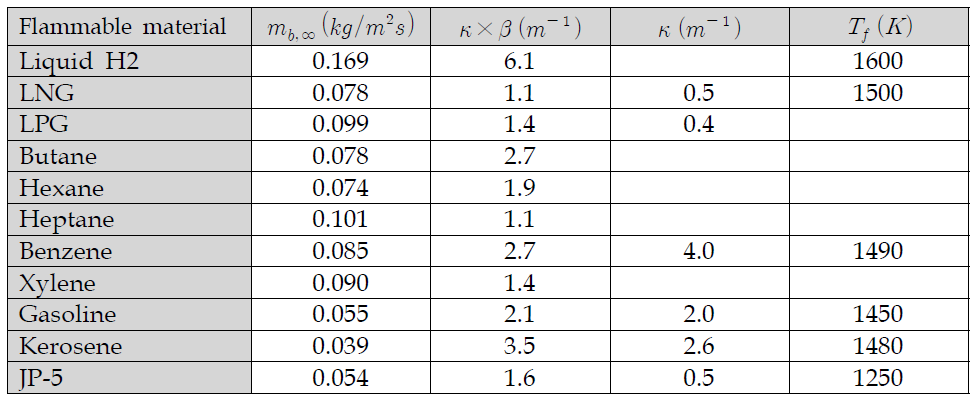 Large pool burning rate estimates