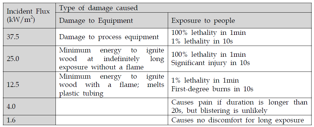 복사강도에 따른 피해 수준