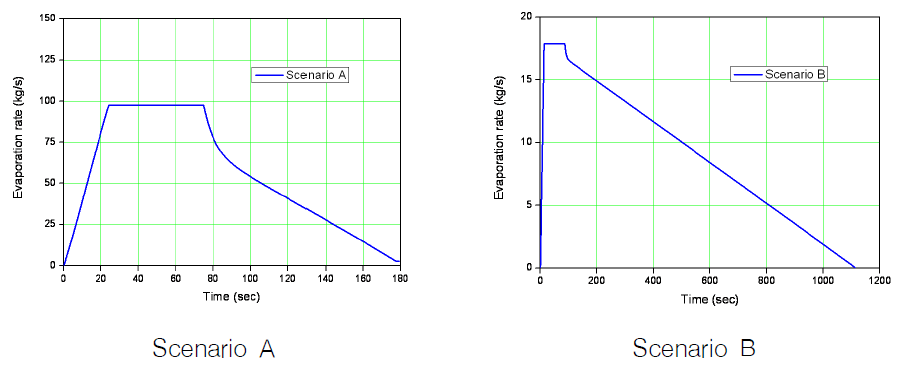 Evaporation rate (kg/s)