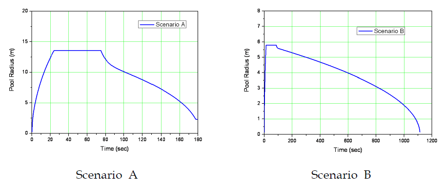 Pool radius (m)