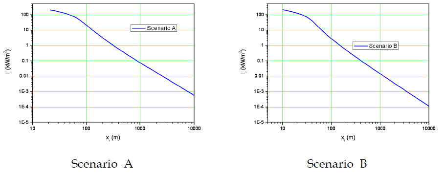 Incident flux versus distance for maximum pool radius (m)