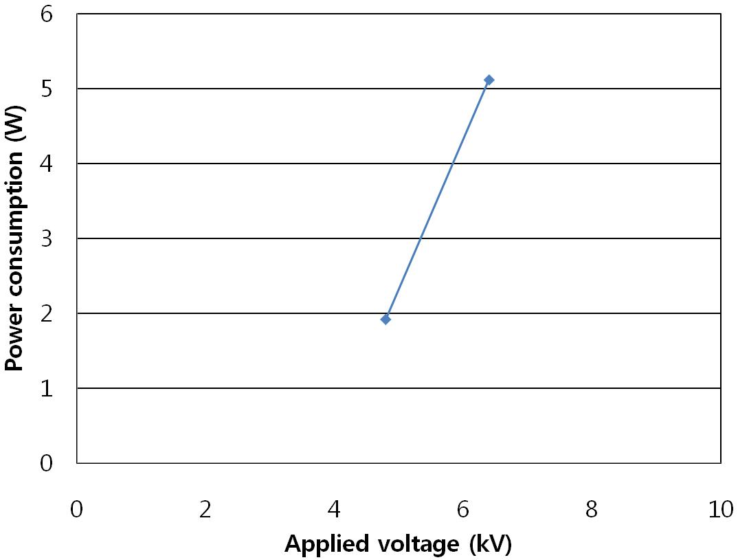 정전 PM 여과 필터의 인가전압에 따른 코로나 소비전력 변화(2000 rpm-75% load)