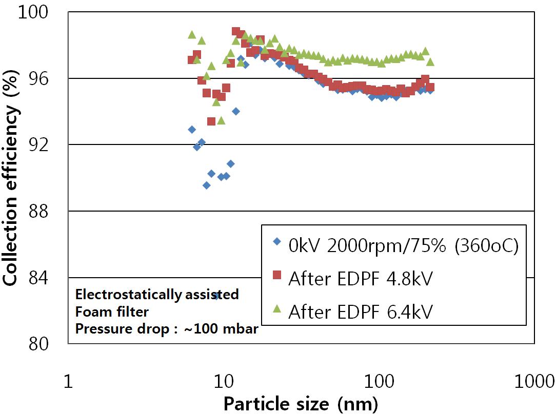 정전 PM 여과 필터의 PM 입경별 포집효율(2000 rpm-75% load)