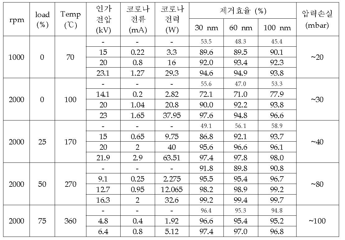 대형엔진의 운전조건(회전수, 부하)변화에 따른 정전PM 여과장치 성능평가 결과 종합