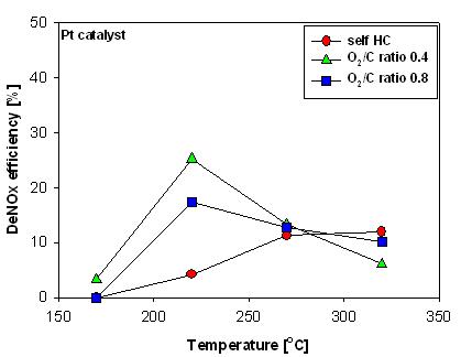 Pt 촉매에서의 온도에 따른 플라즈마 개질기 장착 de-NOx 효과