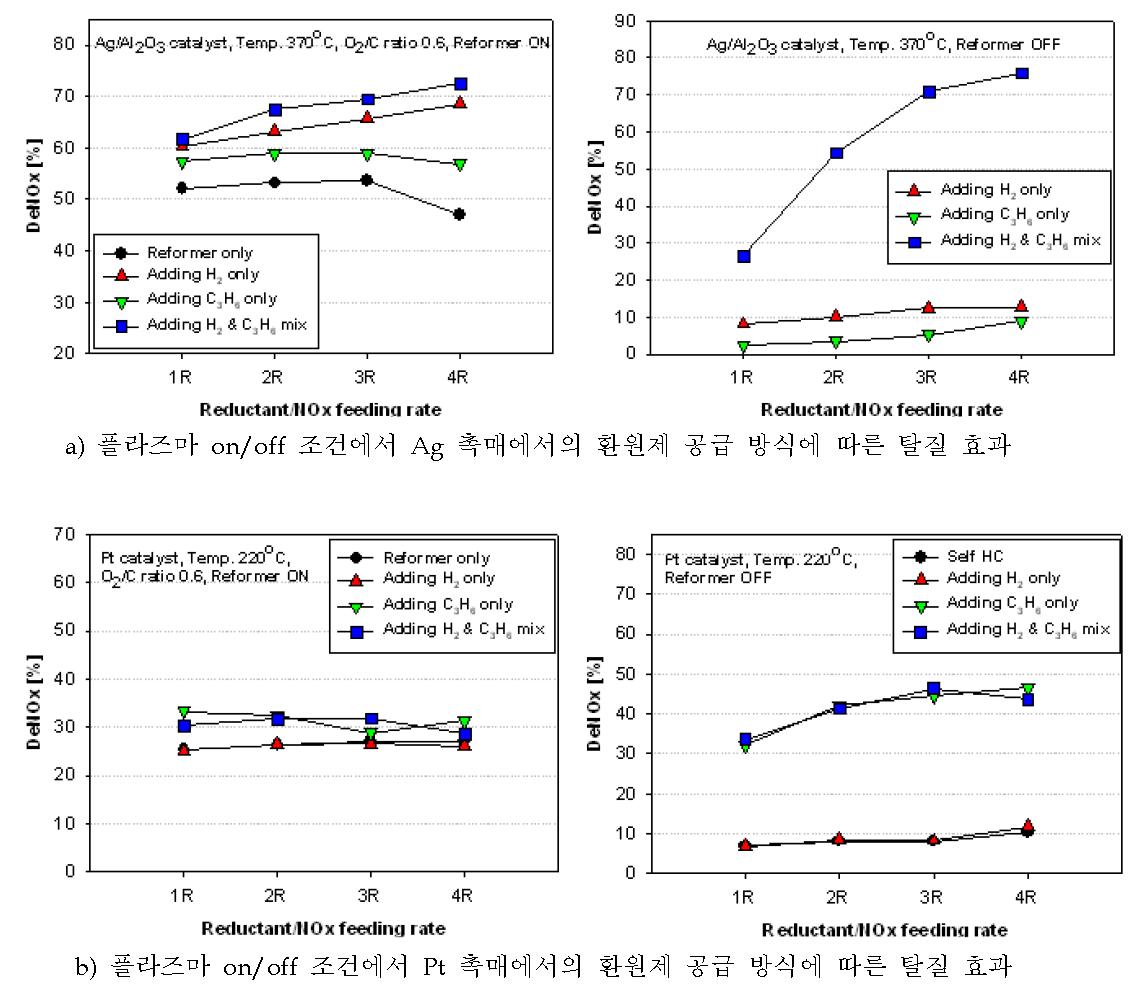 플라즈마 on/off 조건에서의 촉매별 탈질효과