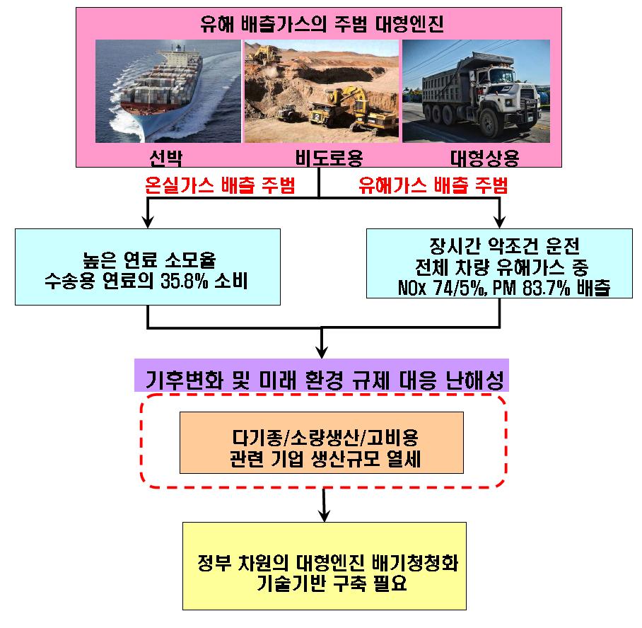 연구의 필요성