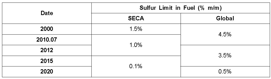 선박 황산화물 배출 규제 현황