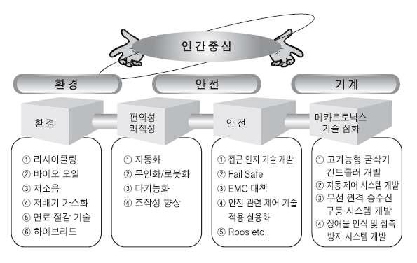 미래 건설기계의 기술 전망