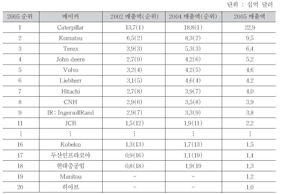세계 주요 건설기계 메이터의 매출 현황과 위상