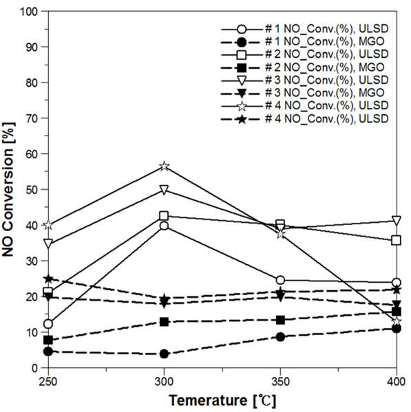 NO conversion ratio with various temperature