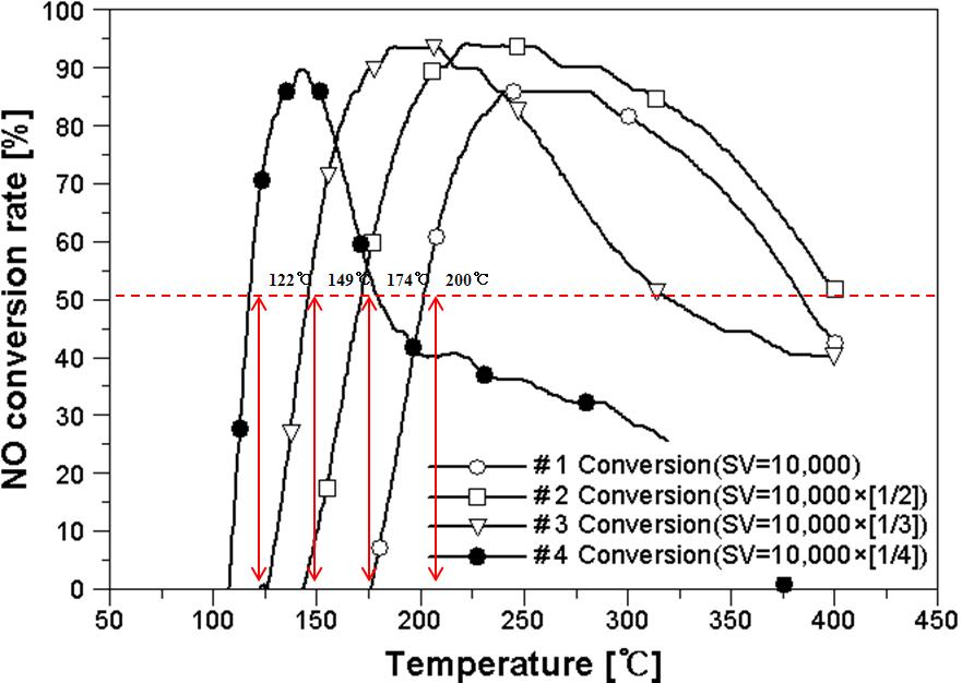 Determination of the NO Light off temperature(LOT)