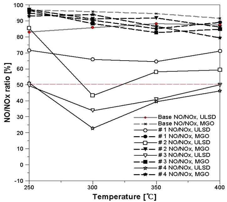 Distribution of NO/NOx ratio with various temperature