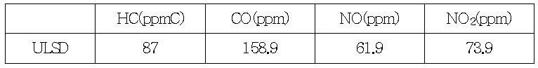 Gas concentration @ LOT condition (SV=10,000hr-1)