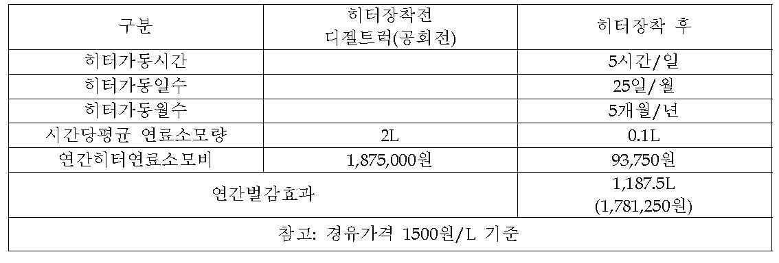 무시동 히터의 경제성분석