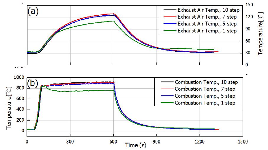 BREEZE 출력 별 온도, (a) 배출 공기 온도 (b) 연소실 온도