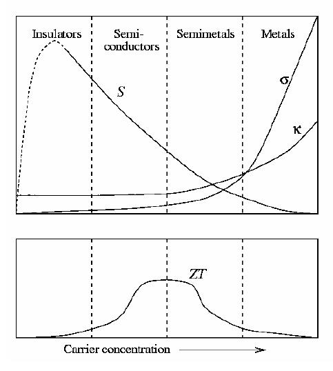 물질별 Figure of merit 변화 경향