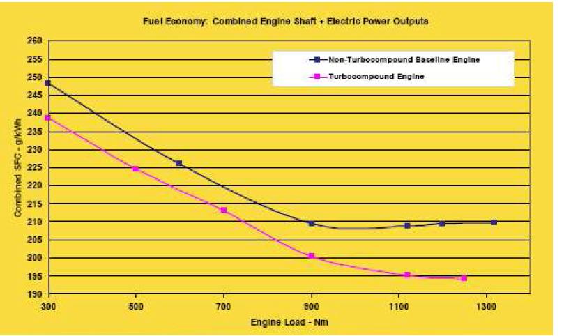 부하에 따른 turbo-compounding 시스템의 연비 개선 효과