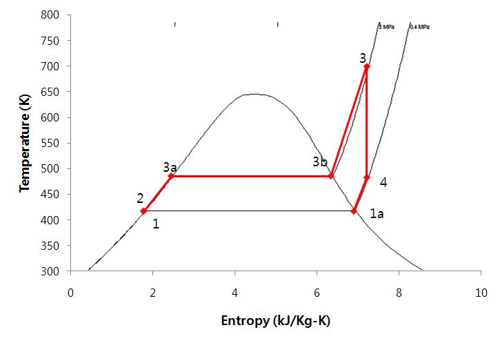 Ideal Rankine cycle analysis