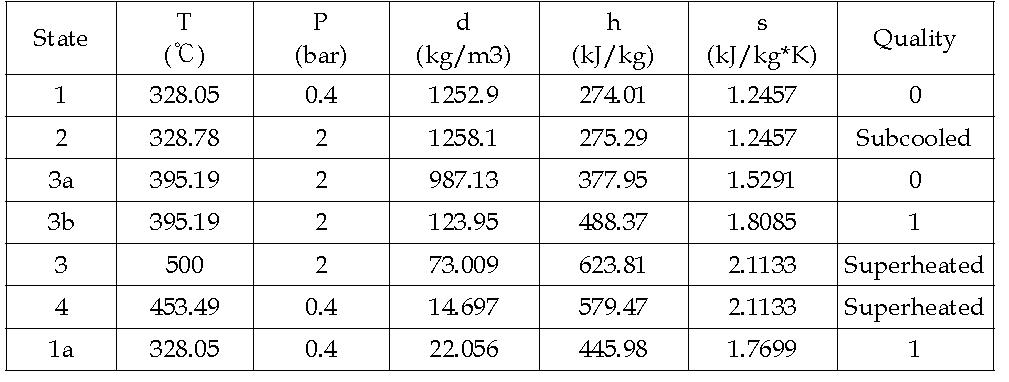 저온 열원에 대한 Rankine cycle 시스템의 열역학 사이클 해석 결과