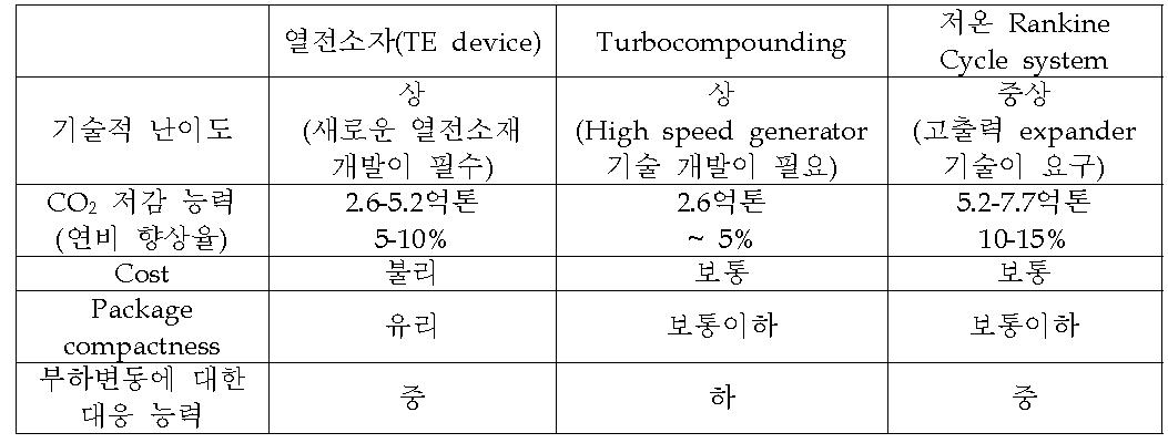 배기열 처리 시스템의 장단점 비교