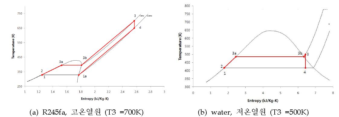 부하변동에 대한 각 작동유체별 열역학 사이클 해석 결과
