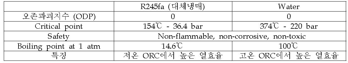 작동유체 물성치 비교