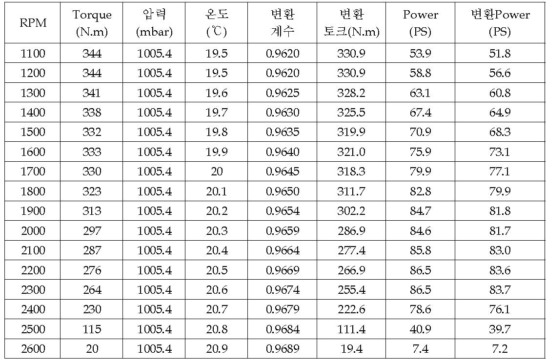 시험 엔진 성능 평가표