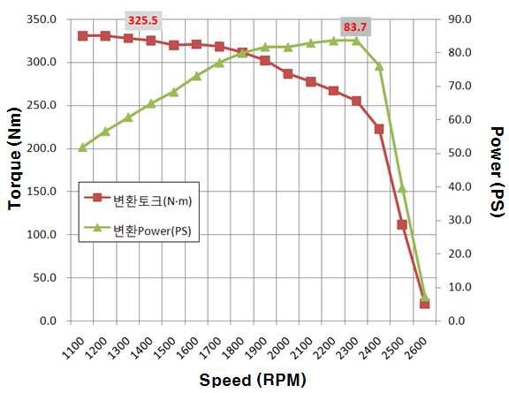 엔진 운전 조건별 Torque 및 Power 측정결과