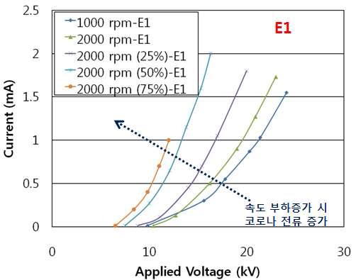 정전 PM 여과장치 하전부 E1의 엔진 속도 및 부하별 전압/전류 곡선