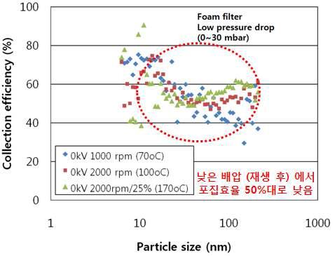 저 rpm/저 load 운전조건에서의 금속 폼필터 PM 입경별 포집효율