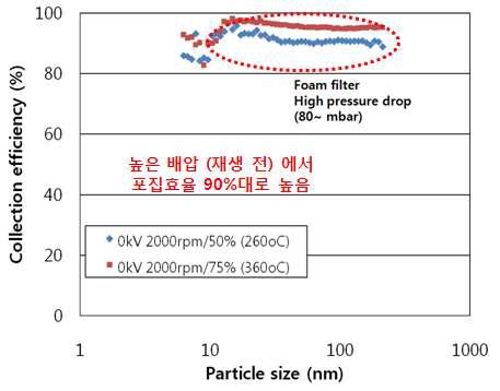 고 rpm/고 load 운전조건에서의 금속 폼필터 PM 입경별 포집효율