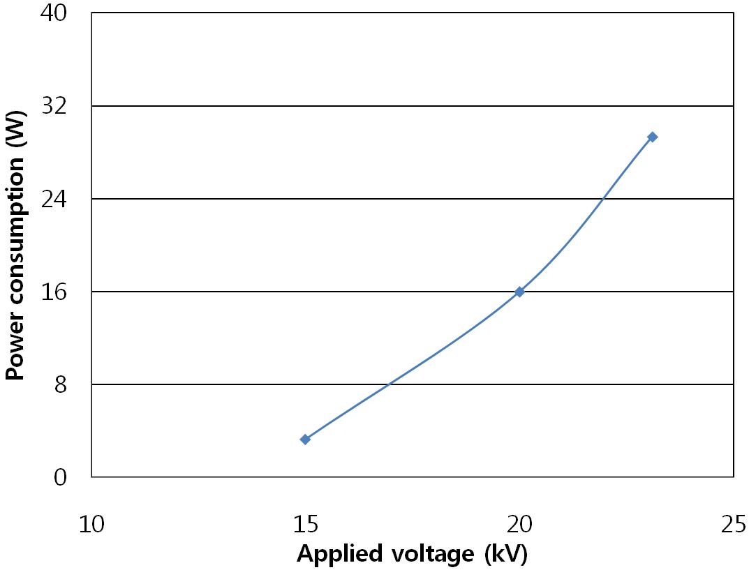 정전 PM 여과 필터의 인가전압에 따른 코로나 소비전력 변화(1000rpm)