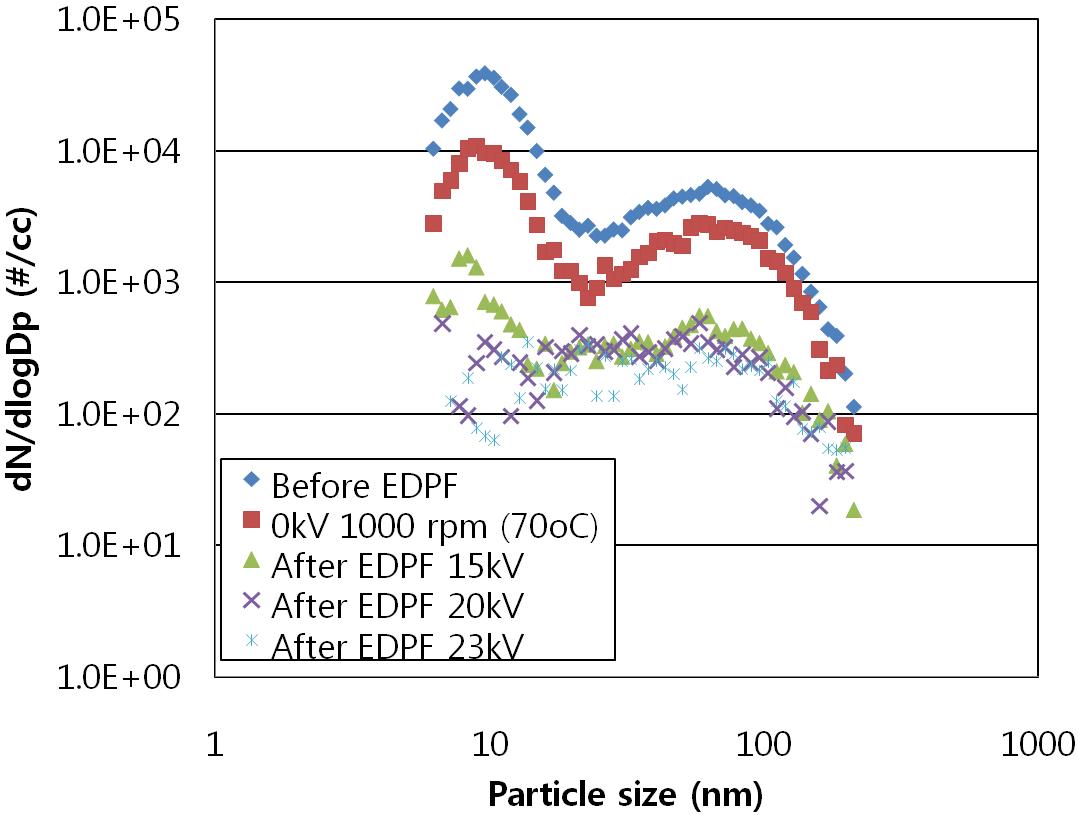 정전 PM 여과 필터의 PM 입경별 수농도 분포(1000rpm)