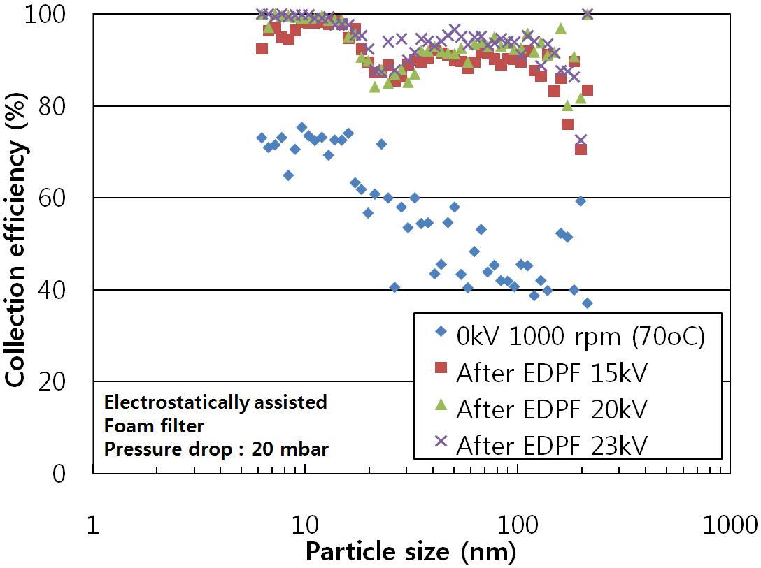 정전 PM 여과 필터의 PM 입경별 포집효율(1000rpm)