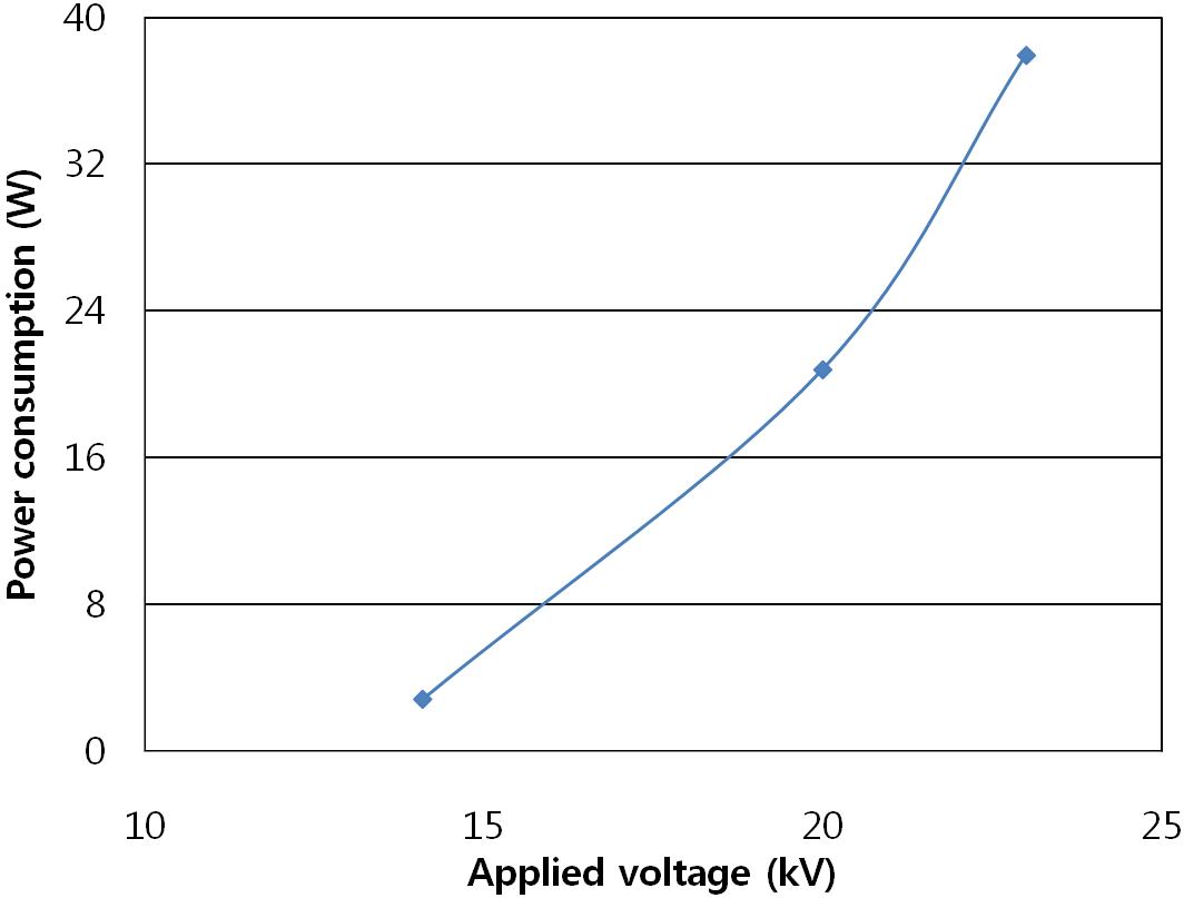 정전 PM 여과 필터의 인가전압에 따른 코로나 소비전력 변화(2000rpm)