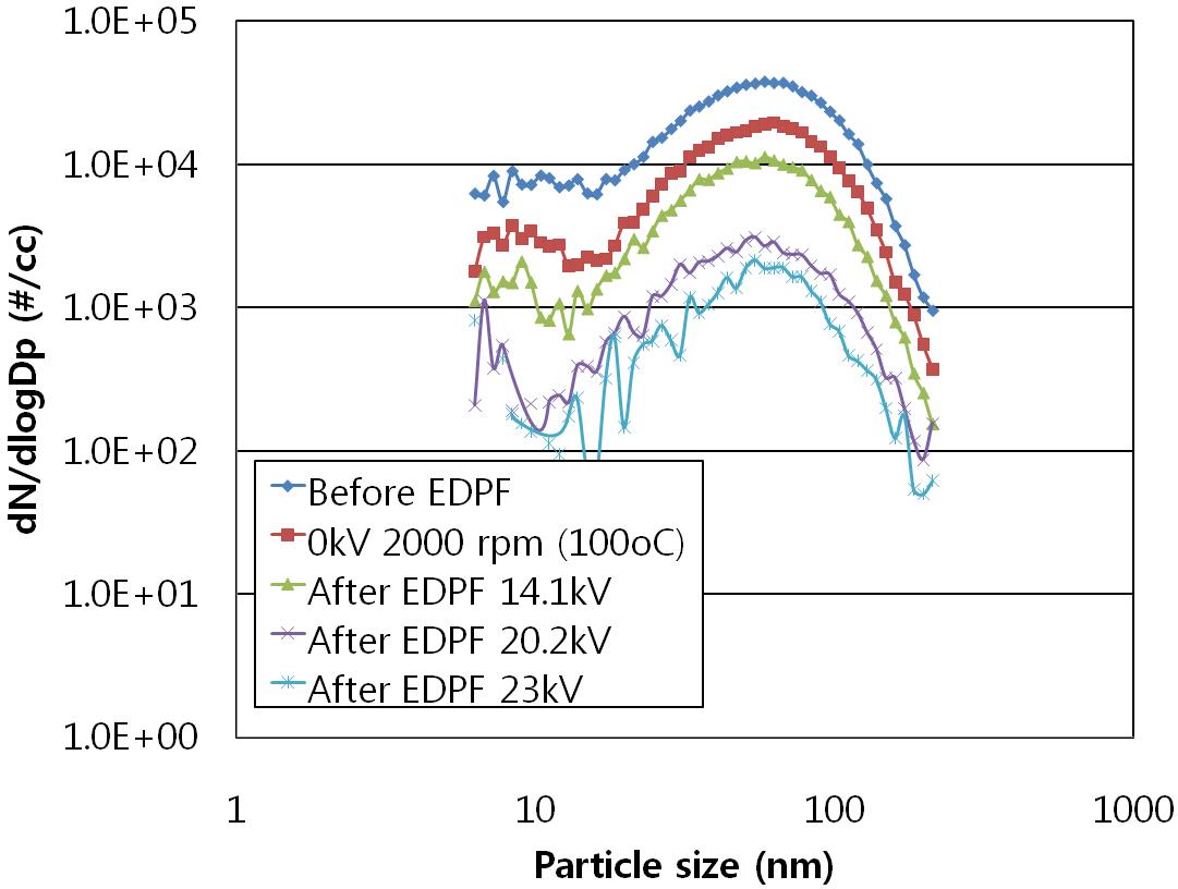 정전 PM 여과 필터의 PM 입경별 수농도 분포(2000rpm)