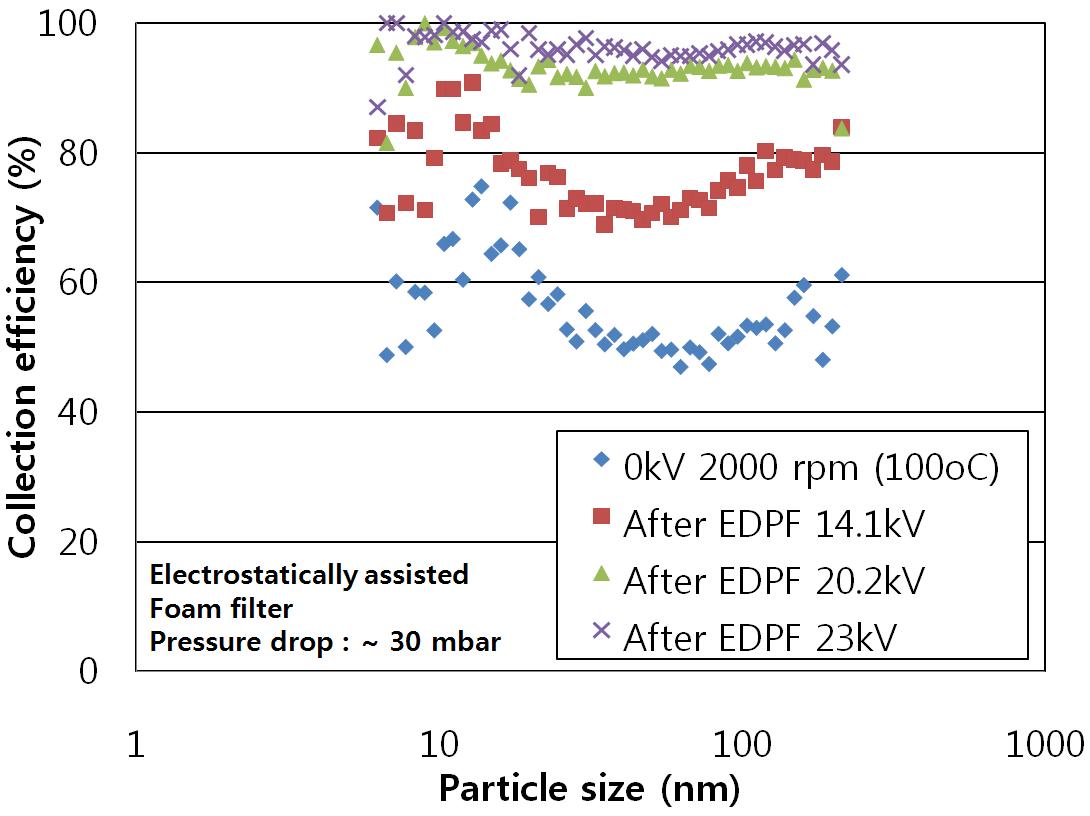 정전 PM 여과 필터의 PM 입경별 포집효율(2000rpm)