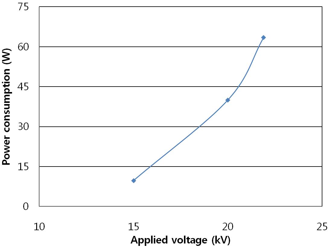 정전 PM 여과필터의 인가전압에 따른 코로나 소비전력변화(2000rpm-25% load)