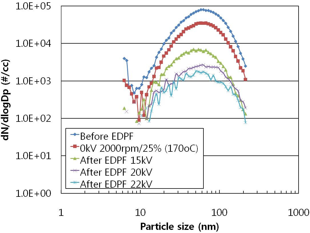 정전 PM 여과 필터의 PM 입경별 수농도 분포(2000 rpm-25% load)