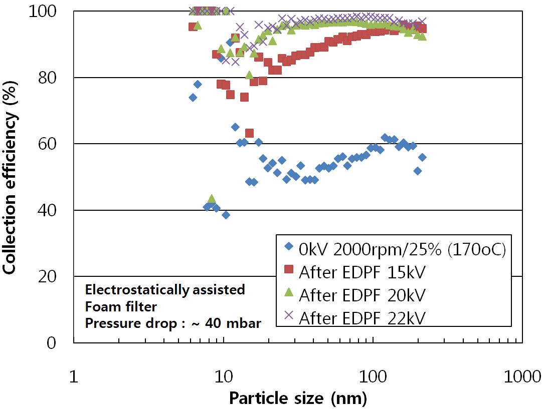 정전 PM 여과 필터의 PM 입경별 포집효율(2000 rpm-25% load)